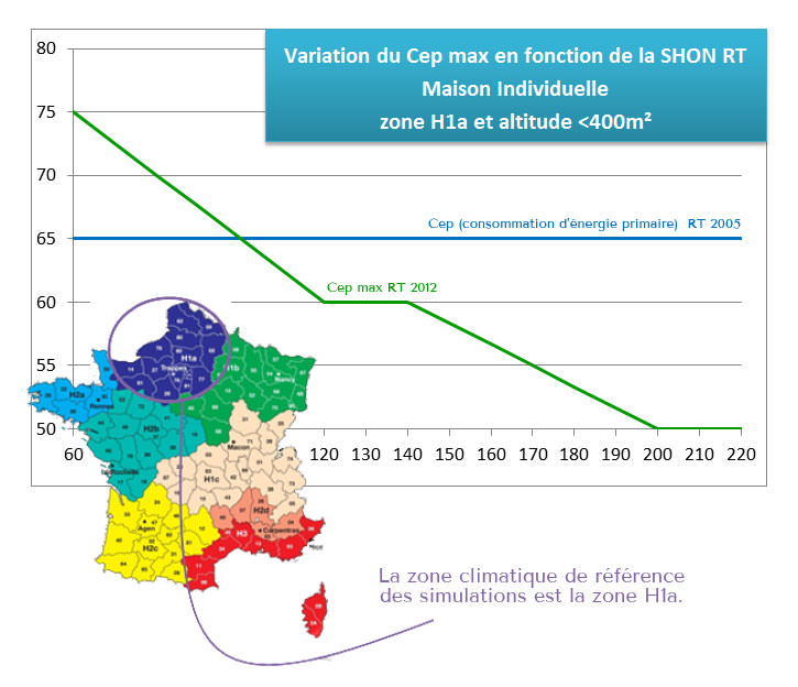 Variation du CEP max en fonction de la SHON RT2012