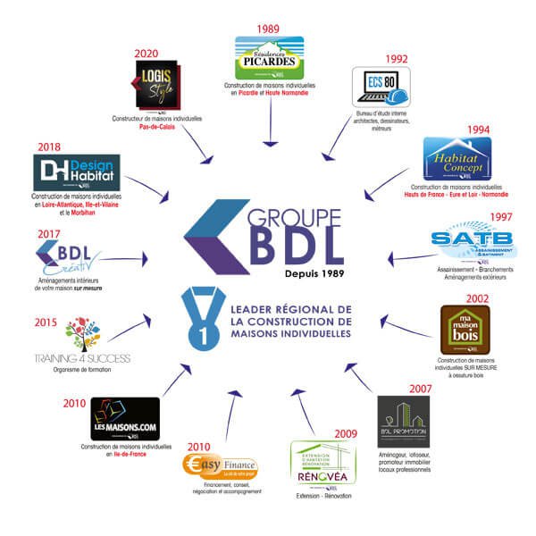 Les sociétés du Groupe BDL